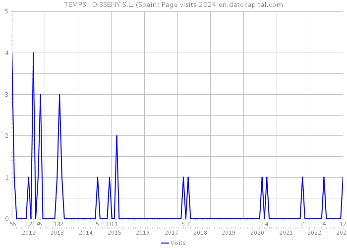 TEMPS I DISSENY S.L. (Spain) Page visits 2024 