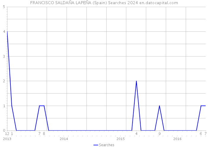 FRANCISCO SALDAÑA LAPEÑA (Spain) Searches 2024 