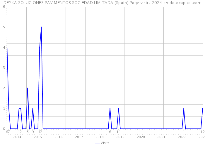 DEYKA SOLUCIONES PAVIMENTOS SOCIEDAD LIMITADA (Spain) Page visits 2024 