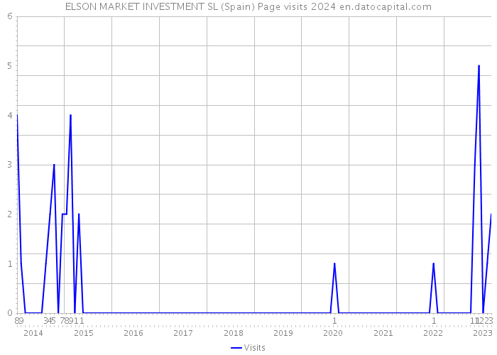 ELSON MARKET INVESTMENT SL (Spain) Page visits 2024 