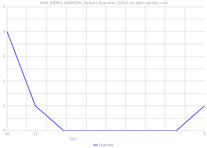 ANA JODRA SABADIA (Spain) Searches 2024 