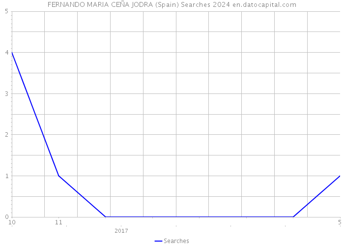 FERNANDO MARIA CEÑA JODRA (Spain) Searches 2024 