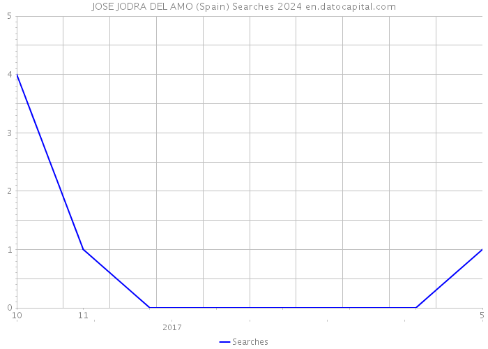 JOSE JODRA DEL AMO (Spain) Searches 2024 