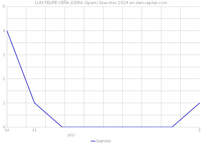 LUIS FELIPE CEÑA JODRA (Spain) Searches 2024 