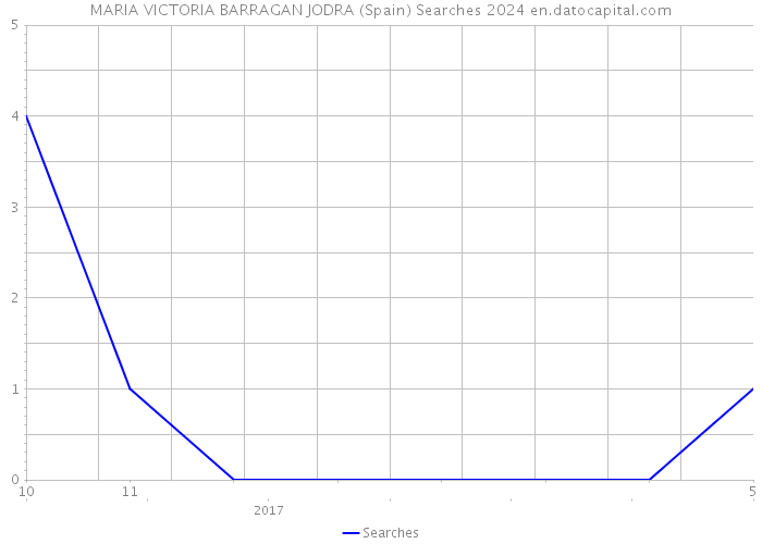 MARIA VICTORIA BARRAGAN JODRA (Spain) Searches 2024 