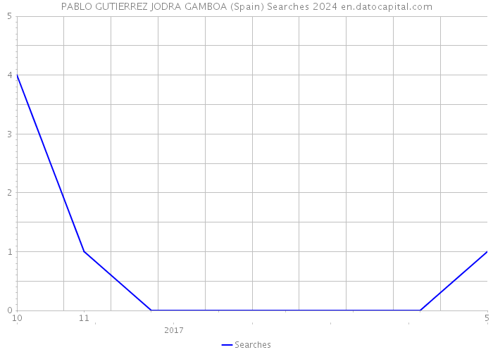 PABLO GUTIERREZ JODRA GAMBOA (Spain) Searches 2024 