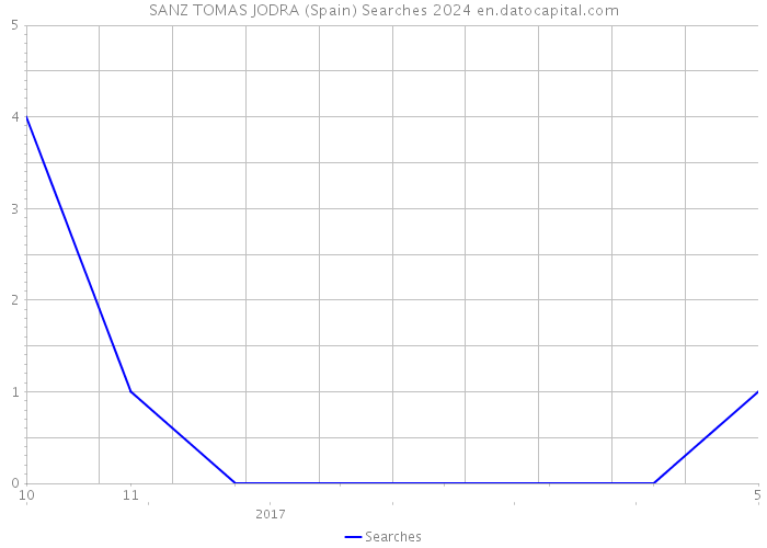SANZ TOMAS JODRA (Spain) Searches 2024 