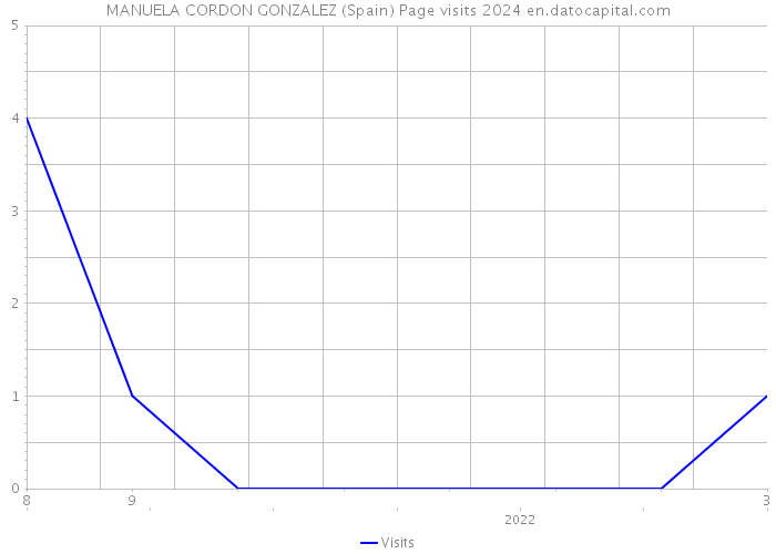 MANUELA CORDON GONZALEZ (Spain) Page visits 2024 