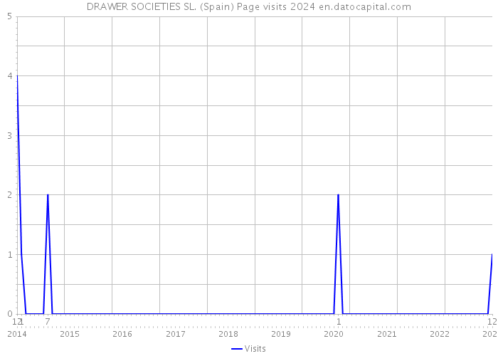 DRAWER SOCIETIES SL. (Spain) Page visits 2024 