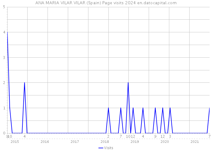 ANA MARIA VILAR VILAR (Spain) Page visits 2024 