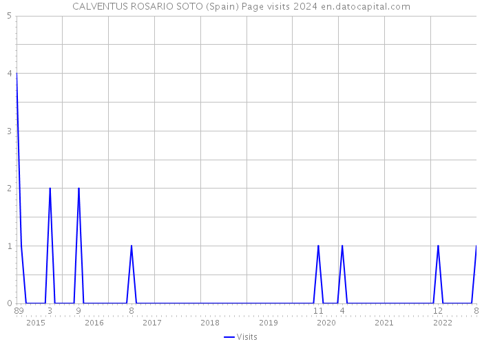 CALVENTUS ROSARIO SOTO (Spain) Page visits 2024 