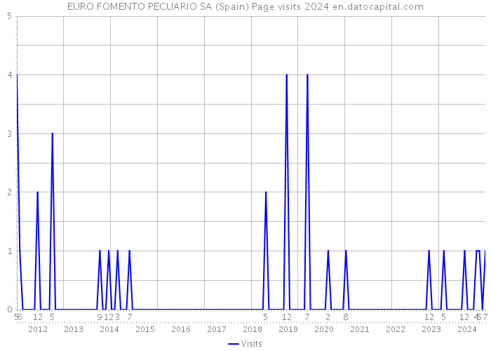 EURO FOMENTO PECUARIO SA (Spain) Page visits 2024 