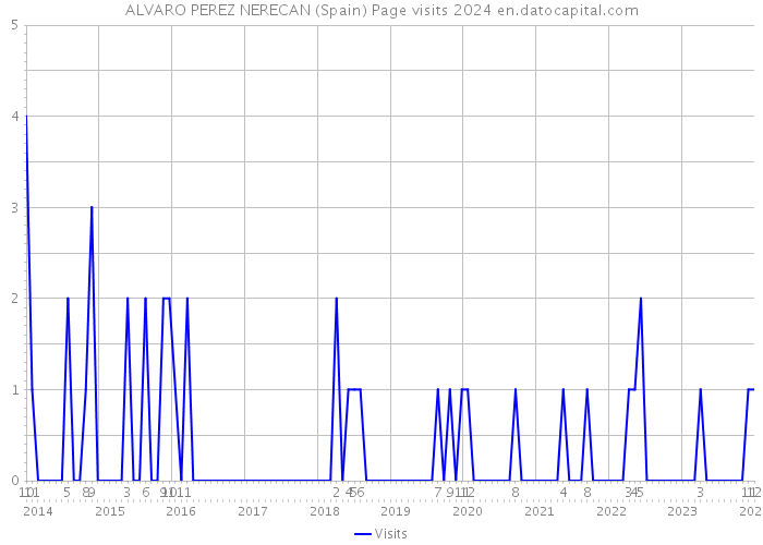 ALVARO PEREZ NERECAN (Spain) Page visits 2024 