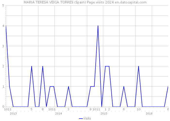 MARIA TERESA VEIGA TORRES (Spain) Page visits 2024 