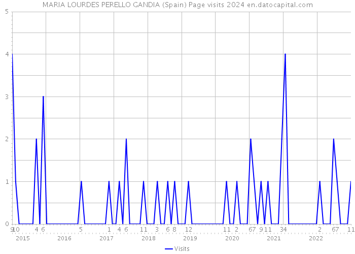 MARIA LOURDES PERELLO GANDIA (Spain) Page visits 2024 