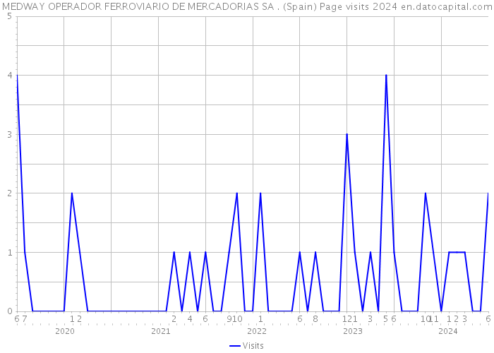 MEDWAY OPERADOR FERROVIARIO DE MERCADORIAS SA . (Spain) Page visits 2024 