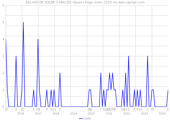 SALVADOR SOLER CABACES (Spain) Page visits 2024 