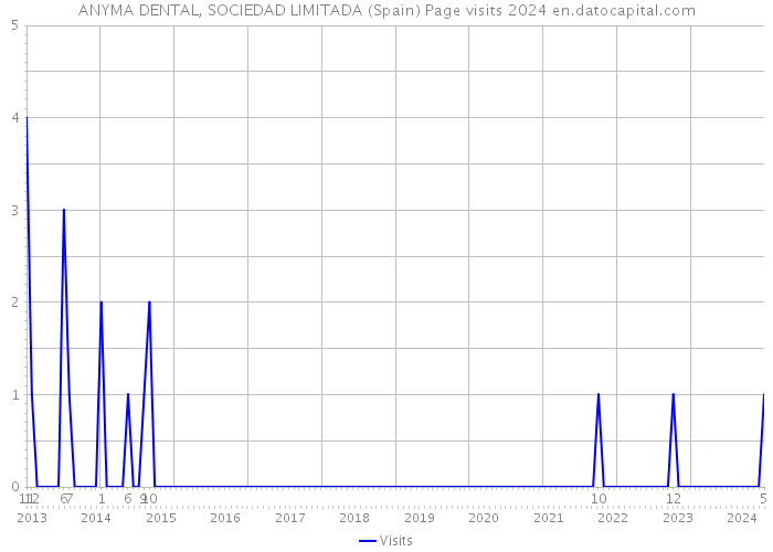 ANYMA DENTAL, SOCIEDAD LIMITADA (Spain) Page visits 2024 