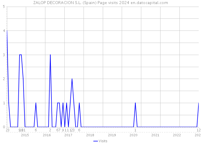 ZALOP DECORACION S.L. (Spain) Page visits 2024 