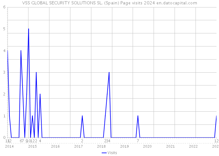 VSS GLOBAL SECURITY SOLUTIONS SL. (Spain) Page visits 2024 