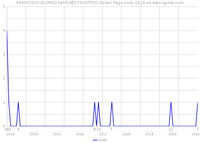 FRANCISCO ALONSO SANCHEZ FAUSTINO (Spain) Page visits 2024 