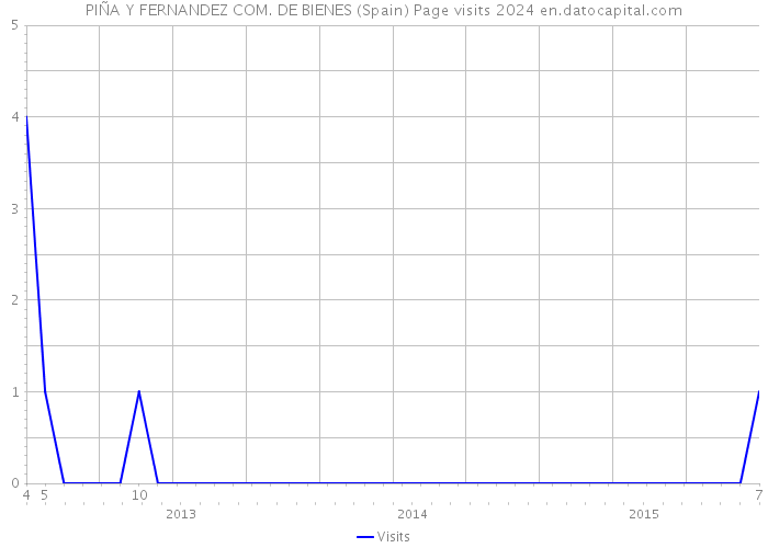 PIÑA Y FERNANDEZ COM. DE BIENES (Spain) Page visits 2024 
