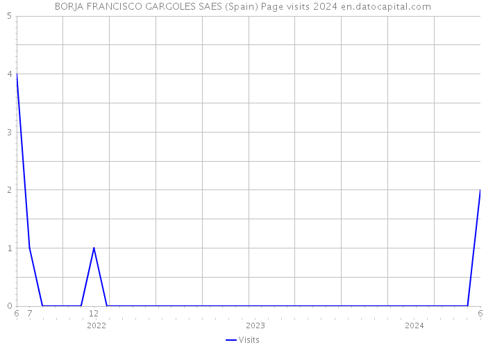 BORJA FRANCISCO GARGOLES SAES (Spain) Page visits 2024 