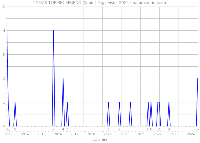 TOMAS TORIBIO RENEDO (Spain) Page visits 2024 