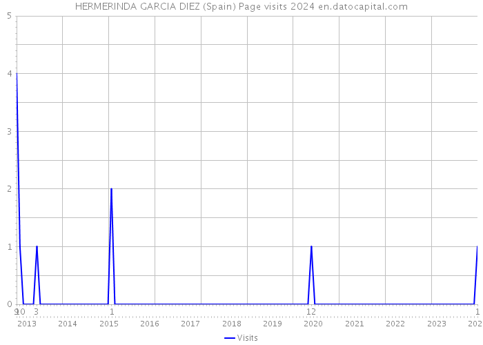 HERMERINDA GARCIA DIEZ (Spain) Page visits 2024 
