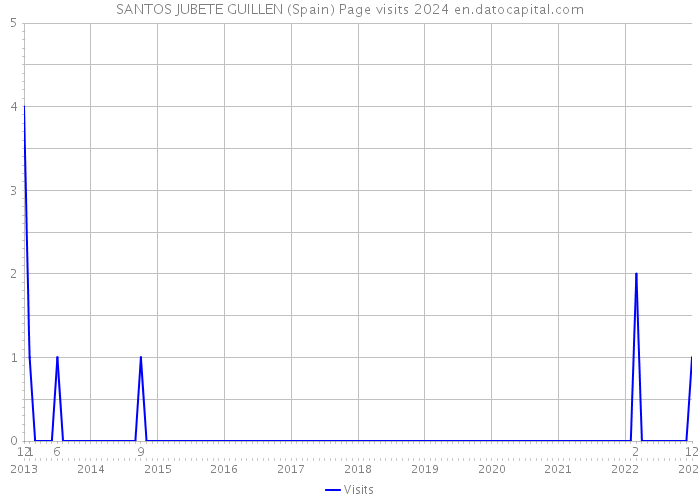 SANTOS JUBETE GUILLEN (Spain) Page visits 2024 