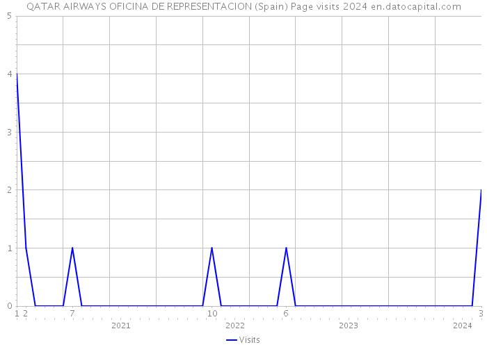 QATAR AIRWAYS OFICINA DE REPRESENTACION (Spain) Page visits 2024 