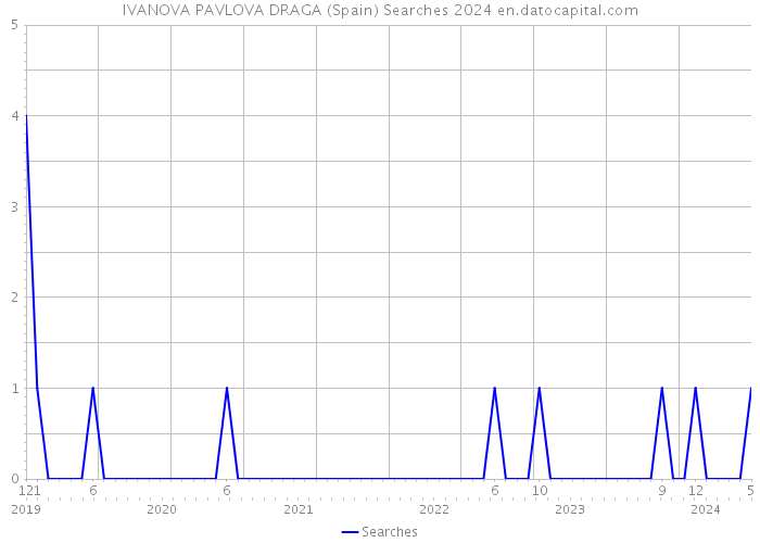 IVANOVA PAVLOVA DRAGA (Spain) Searches 2024 