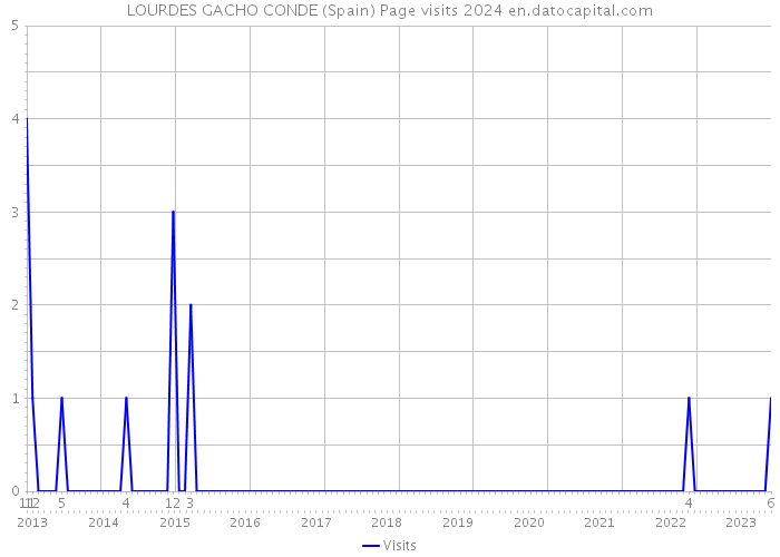 LOURDES GACHO CONDE (Spain) Page visits 2024 