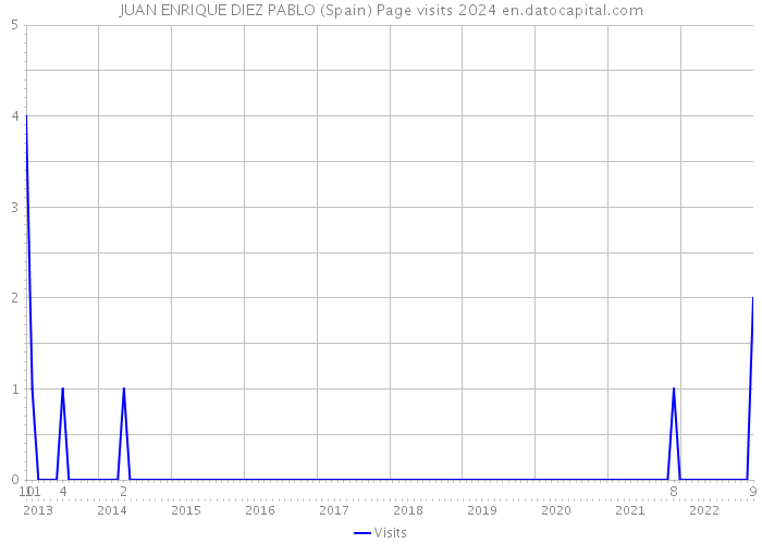 JUAN ENRIQUE DIEZ PABLO (Spain) Page visits 2024 