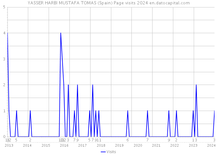 YASSER HARBI MUSTAFA TOMAS (Spain) Page visits 2024 