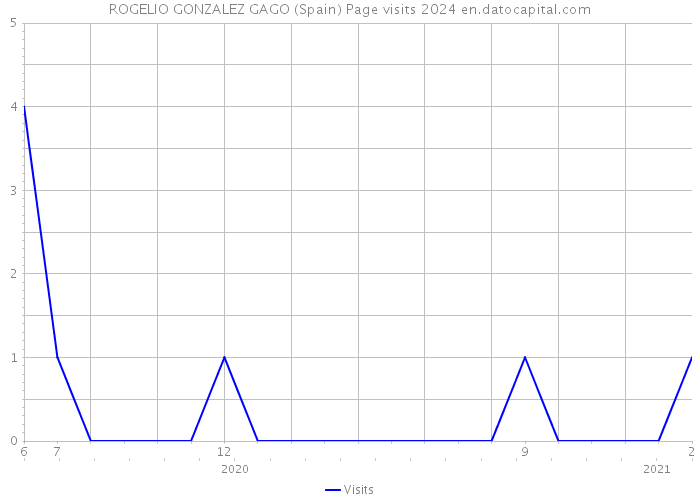 ROGELIO GONZALEZ GAGO (Spain) Page visits 2024 