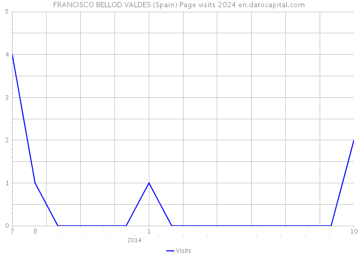 FRANCISCO BELLOD VALDES (Spain) Page visits 2024 