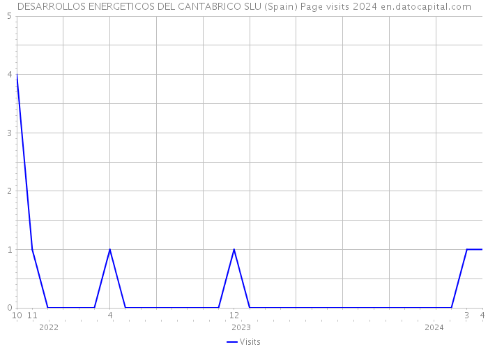 DESARROLLOS ENERGETICOS DEL CANTABRICO SLU (Spain) Page visits 2024 