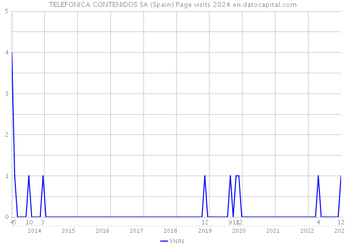 TELEFONICA CONTENIDOS SA (Spain) Page visits 2024 