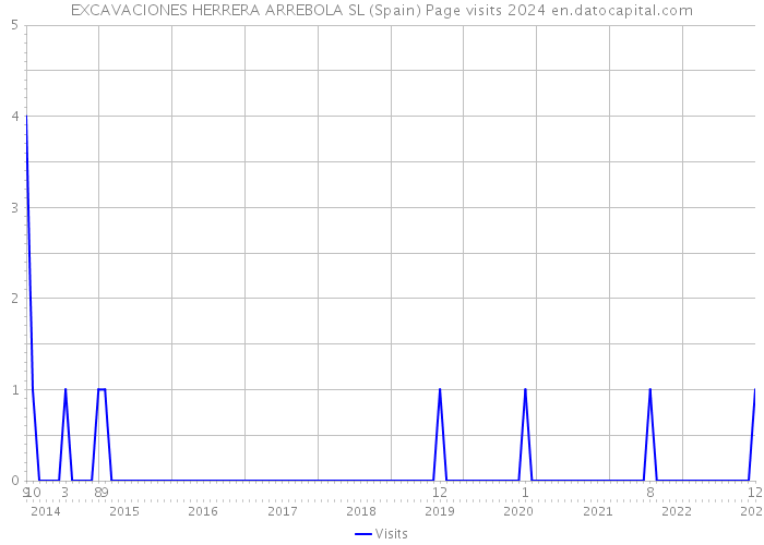 EXCAVACIONES HERRERA ARREBOLA SL (Spain) Page visits 2024 