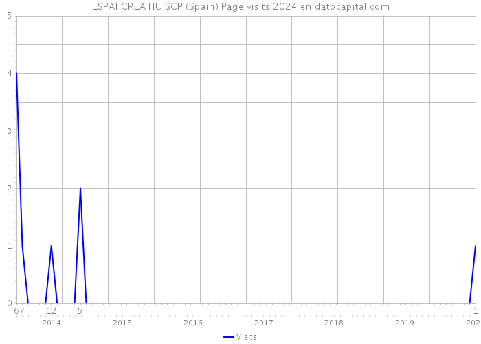 ESPAI CREATIU SCP (Spain) Page visits 2024 