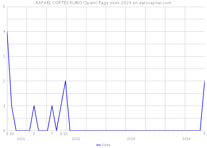RAFAEL CORTES RUBIO (Spain) Page visits 2024 