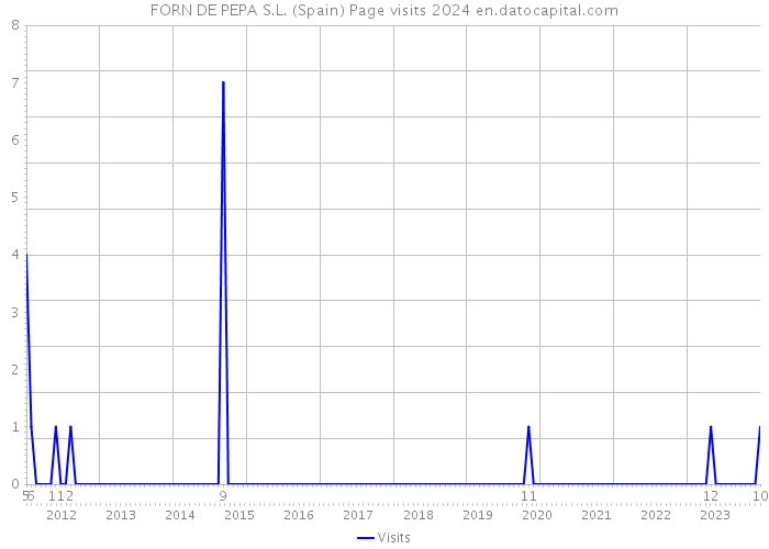 FORN DE PEPA S.L. (Spain) Page visits 2024 