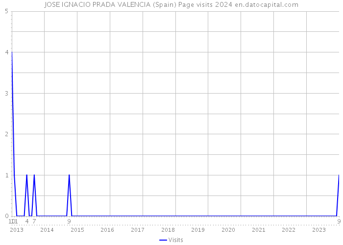 JOSE IGNACIO PRADA VALENCIA (Spain) Page visits 2024 