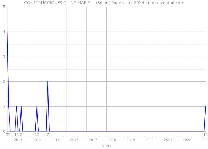 CONSTRUCCIONES QUINT MAR S.L. (Spain) Page visits 2024 