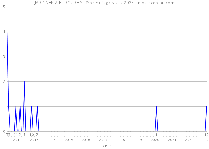 JARDINERIA EL ROURE SL (Spain) Page visits 2024 