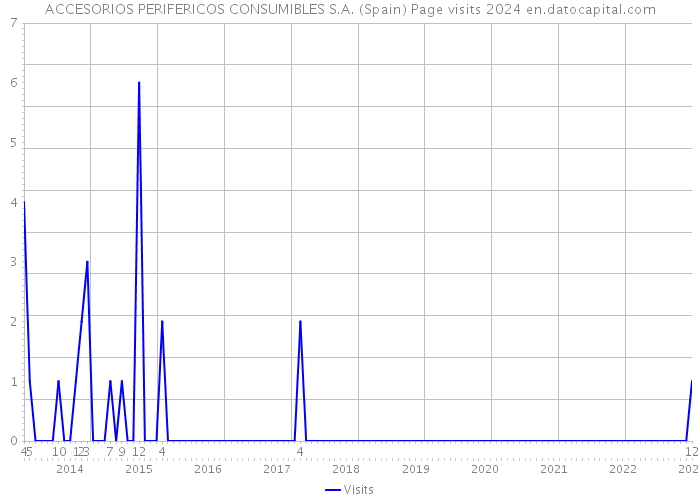ACCESORIOS PERIFERICOS CONSUMIBLES S.A. (Spain) Page visits 2024 