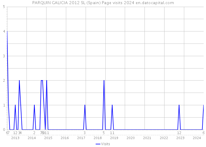 PARQUIN GALICIA 2012 SL (Spain) Page visits 2024 