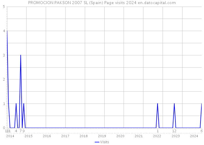 PROMOCION PAKSON 2007 SL (Spain) Page visits 2024 