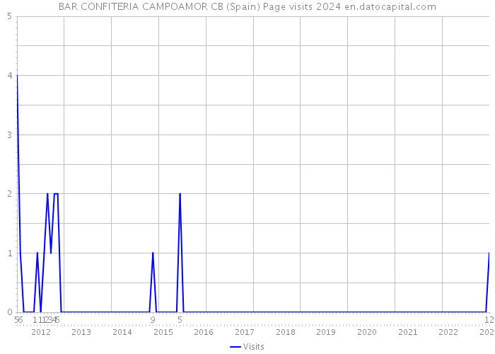 BAR CONFITERIA CAMPOAMOR CB (Spain) Page visits 2024 